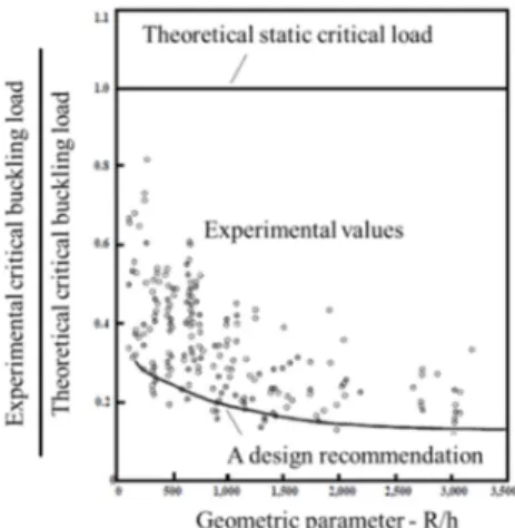 Figure  1.  Comparison  of  the  theoretical  critical  load  of  a  cylindrical  shell  under axial load with the scatter of experimental results
