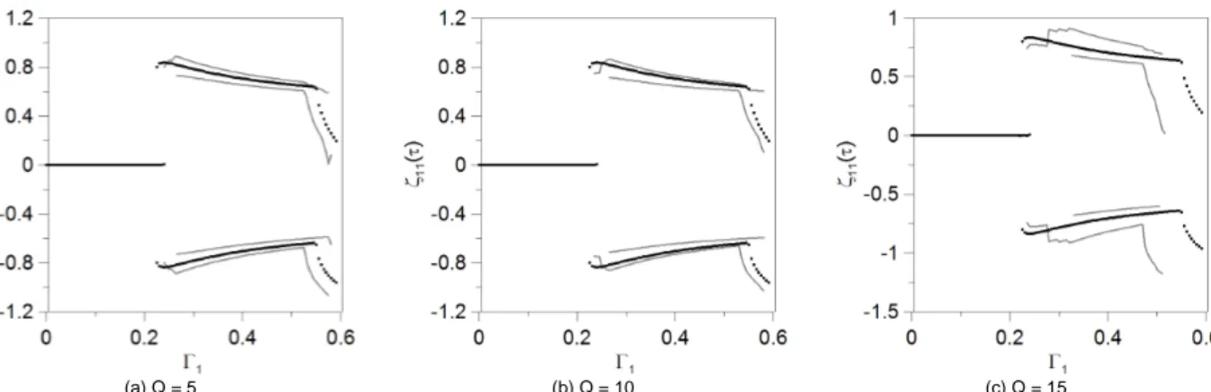 Figure 6. Bifurcation diagram considering an uncertainty in the Young modulus. ΓΓΓΓ 0  = 0.40, Ω Ω Ω Ω = 1.80, G(P 1 , ω ωω ω, t) = 0