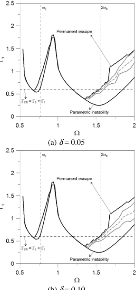 Figure  10.  Phase-portrait  and  Poincaré  map  for  ΓΓΓΓ 0  = 0.40,  ΓΓΓΓ 1  = 1.00,  Ω Ω  =  Ω Ω 1.80, G(P 1 ,  ωωωω , t) = 0