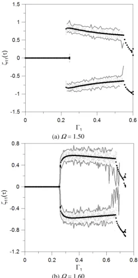 Figure 12. Time response and phase portrait of the cylindrical shell under random noise