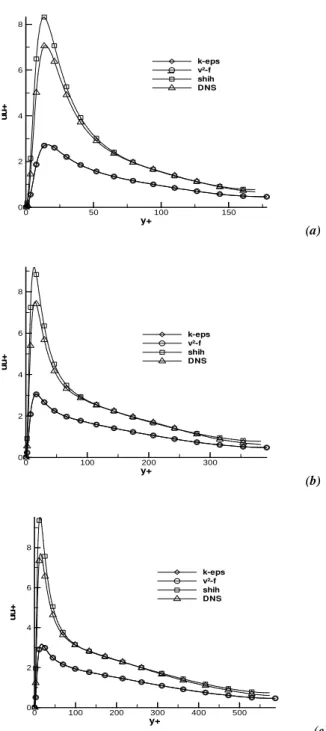 Figure  2 shows the profiles of normal  stress  for  the  streamwise  direction  obtained  with  the  three  turbulent  models  ( k − ε ,  v 2 − f and  the  Shih  model)  for  three  different  Reynolds  numbers