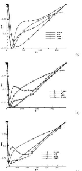 Figure  5.  Turbulent  shear  stress  profiles.  Comparison  of  models’ 