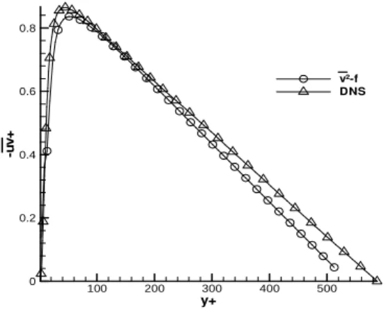 Figure 11. Wall shear stress component  uv  for 45 6  = 590. 