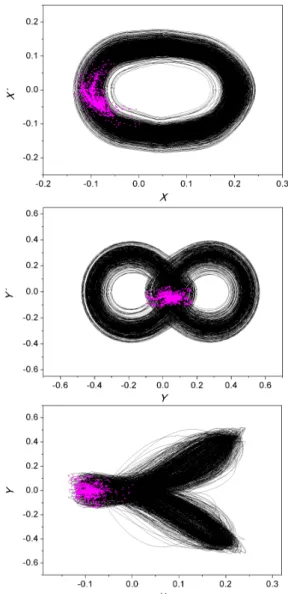 Figure 15. Chaotic behavior for δy = 0.4 and  ϖ y  = 0.45: projections of the  phase space