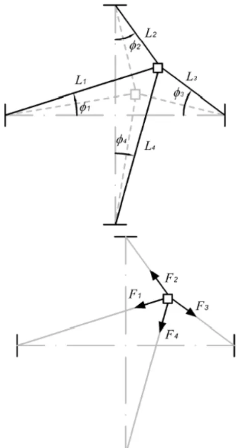 Figure 3b. Different configurations of the SMA lattice (coordinates and forces). 