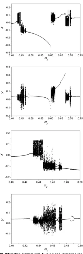 Figure  11.  Period-1  behavior  for δy  =  0.4  and  ϖ y   =  0.48:  projections  of  the phase space
