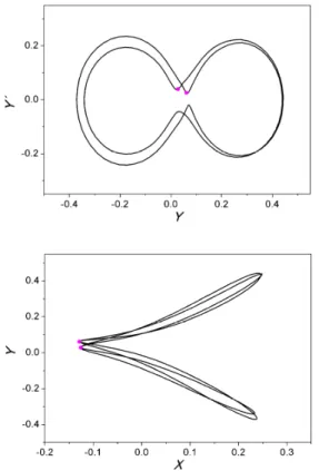 Figure  13.  Chaotic  behavior  for δy  =  0.4  and  ϖ y   =  0.432:  projections  of  the phase space.