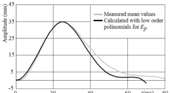 Figure  13.  Calculated  (black)  and  mean  value  of  the  measured  (gray)  displacements of the container, considering low order polynomials for E p 