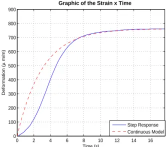 Figure 3. Response of the open loop system control to a voltage of 6.5 V applied on the SMA wire