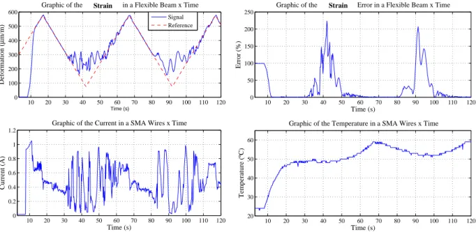 Figure 15. Behavior of strain, current, error and temperature for a triangular reference of 20 mHz in the presence of an external disturbance of 4.5 mHz