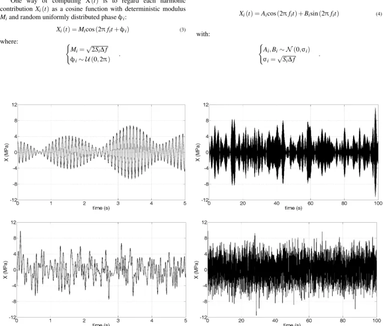 Figure 3: Process samples during a short (left) and a longer (right) time, narrow-band (top) and wide-band (bottom) PSDs.