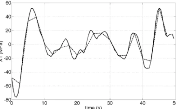 Figure 4: Importance of temporal discretization.
