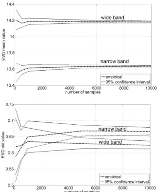 Table 1: Comparison between the theoretical and the empirical variances, narrow-band (top) and wide-band (bottom) cases.