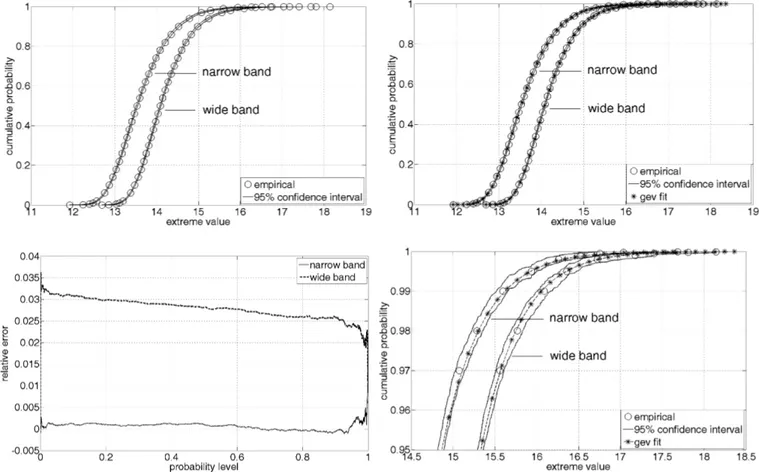 Figure 7: Confidence interval of the EVDs and fit with GEV distributions.