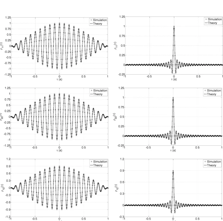 Figure 9: Comparison between empirical and analytical correlation coefficients, narrow-band (left) and wide-band (right) PSDs.