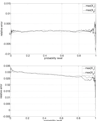 Figure 11: Relative error between the empirical margins and their GEV fits, narrow-band (top) and wide-band (bottom) cases.