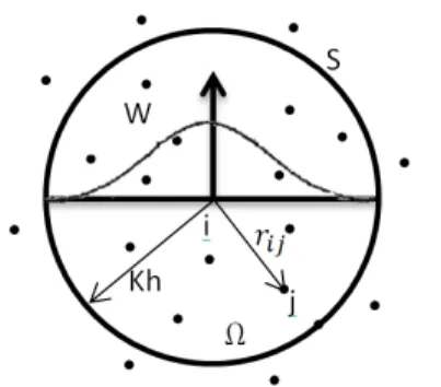 Figure  1.  Particle  approximations  using  particles  within  the  support  domain of the smoothing function W for particle i