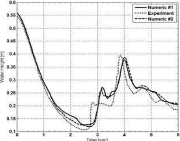 Figure 4. Numerical results versus experimental data by Kleefsman et al. 