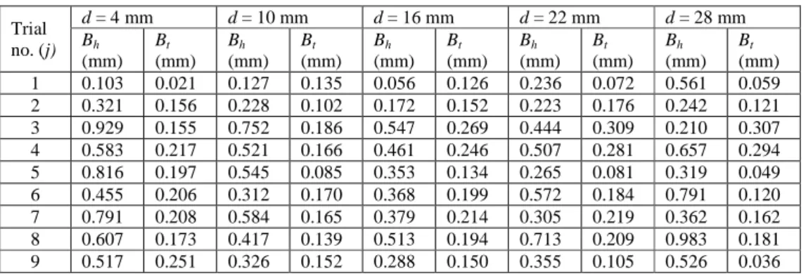 Table 4. Measured values of burr height and burr thickness for different drill diameters