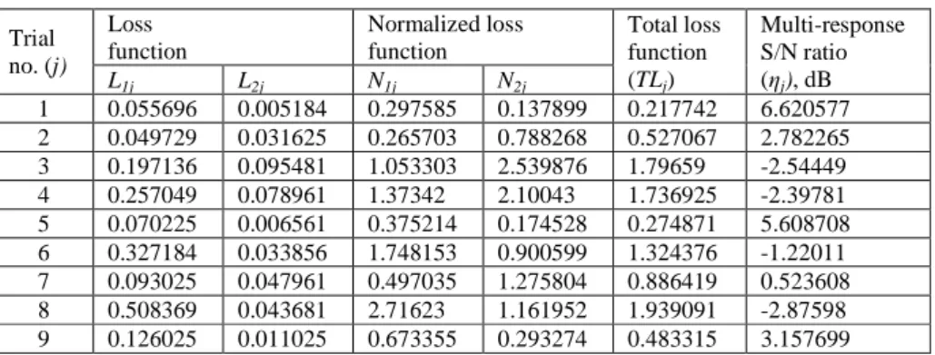 Table 8. Computed values of multi-response S/N ratio for d = 22 mm.  Trial   no. (j)  Loss   function  Normalized loss function  Total loss function  (TL j )  Multi-response S/N ratio  (ηj), dB L 1j L 2j N 1j N 2j 1  0.055696  0.005184  0.297585  0.137899 