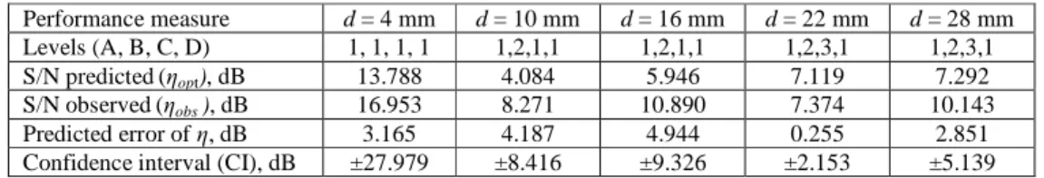 Table 15. Confirmatory test results. 