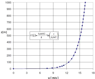 Fig. 4 shows, for sections A-A, AA-AA, and B-B, comparisons between Askervein data and the zero-equation model for five different near-surface discretization, as described earlier