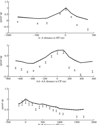 Figure 8. k −ω model. Speed-up at sections A-A, AA-AA, and B-B. Near- Near-surface ∆ z s : 0.5 m (thick full line), 1.0 m (thin full line), 1.5 m (dot-dashed), 3.0 m (dashed), 5.0 m (dotted)
