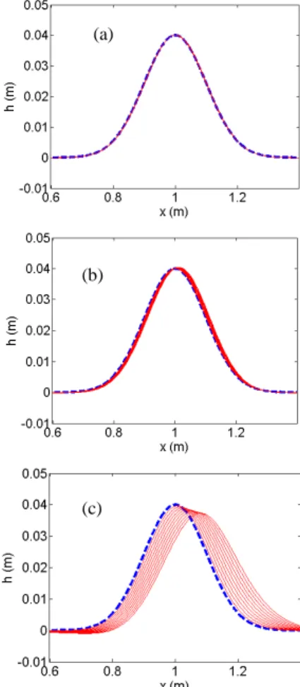 Figure  1.  Evolution  of  an  initial  Gaussian  bedform,  with  s d   =  0.1  m  and  aspect  ratio  H/(4s d )  =  0.1