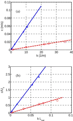 Table  1  shows  the  celerity  c  and  the  growth  rate σ  obtained  in  the  simulations of Figs