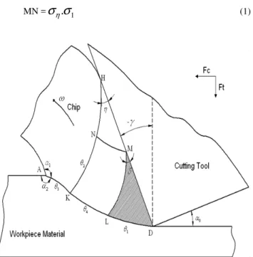 Figure 1. The slip line model for metal cutting with negative rake angle tool. 