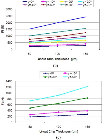 Figure 6. F t  variation with uncut chip thickness for rake angle tools, a) V c  =  0.25 m/min, b) V c  = 0.50 m/min and c) V c  = 0.75 m/min