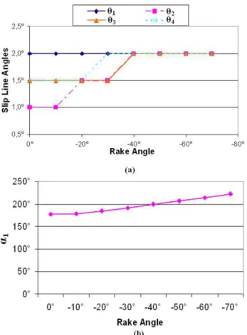 Figure  7.  Relation  between  slip  line  angles  of  the  existing  model  and  negative rake angles, a) k.t.w = 12.45, b) k.t.w = 24.9 and c) k.t.w = 37.35