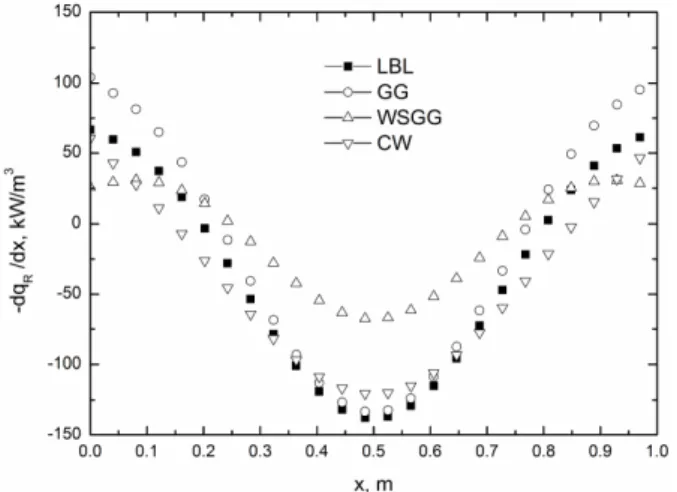 Figure  8.  Radiative  heat  source  ( q &amp; R = − dq R dx )  at  position  x/L  =  0.5  for  different values of the optical thickness,  ττττ  =  κκκκ L