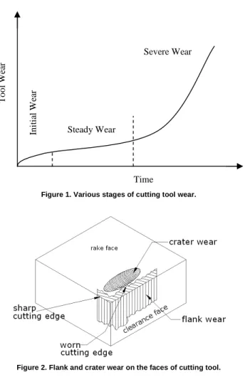 Figure 1. Various stages of cutting tool wear. 
