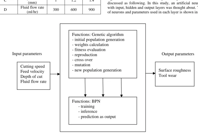 Figure 5. Hybrid GA and ANN prediction model .Input parameters 