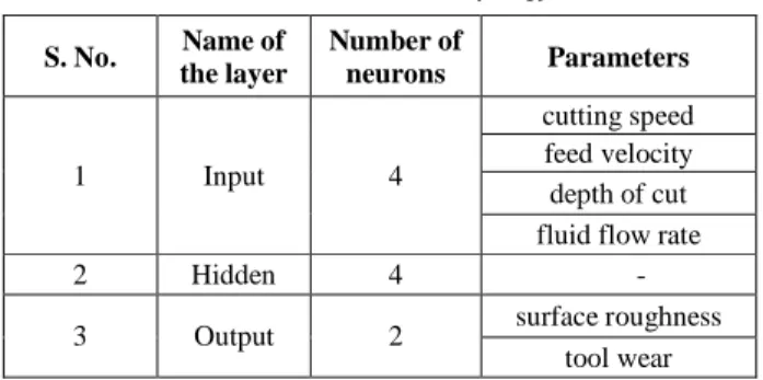 Table 5. Details of ANN topology.  S. No.  Name of  the layer  Number of neurons  Parameters  1  Input  4  cutting speed feed velocity  depth of cut  fluid flow rate 