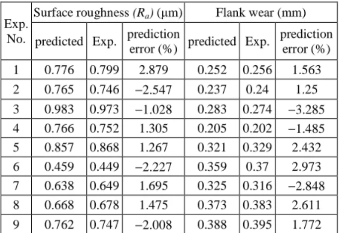 Table 7. Normalized data set of experimental results.