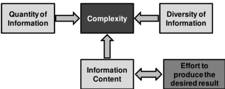 Figure 1. Complexity Model (Urbanic and ElMaraghy, 2006). 
