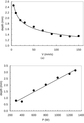 Figure  2.  Laser  beam  welding  parameters  and  related  cross-section  weld  beads (P = 800 W)