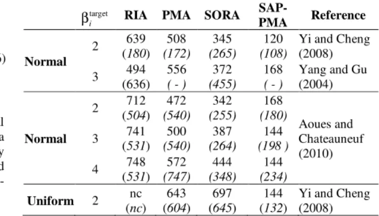 Table 1. Comparison of the computational cost for solutions of Example 1. 