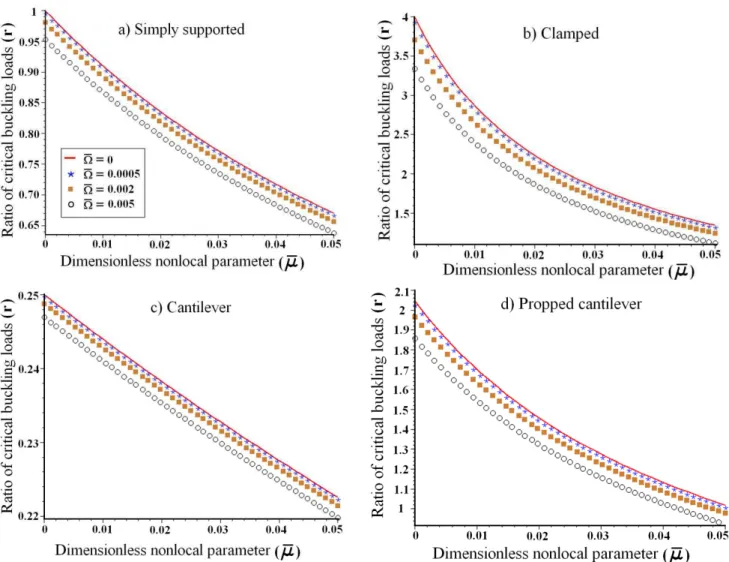 Figure 2. Plots of the ratios of the buckling loads for different values of  µ and  Ω  and various boundary conditions