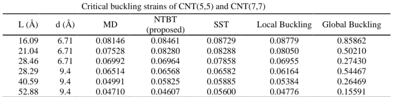 table  indicates  the  local  form  (i.e.,  µ = 0 )  and  in  this  state  the  solution  of  the  nonlocal  Timoshenko  beam  without  higher-order  boundary  conditions  and  exact  nonlocal  Timoshenko  beam  are  the  same