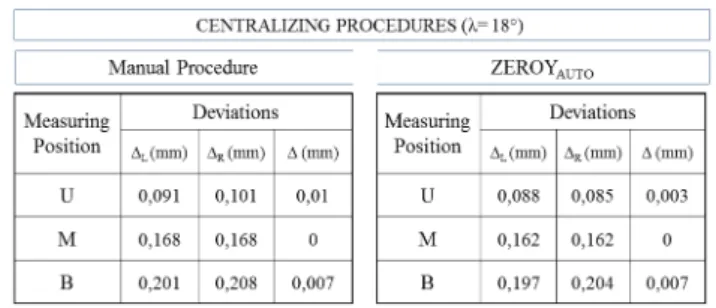 Figure  12.  Achieved  centralization  by  using  the  manual  procedure  and  ZEROY AUTO  procedure