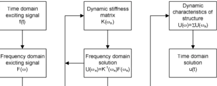 Figure 1. SFEM flow diagram for wave propagation in structures. 