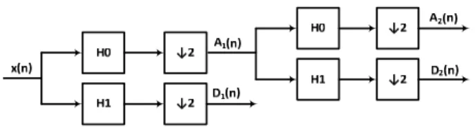 Figure  3.  Frequency  range  of  High  and  Low  pass  filters  for  3  levels  of  decomposition