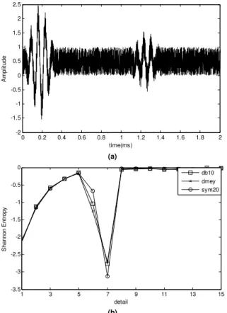 Figure 4. (a) Analyzed Signal; (b) Shannon entropy of DWT coefficients for  mother wavelets Db10, discrete Meyer and Symlet 20