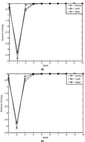 Figure 8. DWT coefficients of level 2 using the mother wavelet db40 for beams  without crack and with crack at positions L = 0.2 m, L = 0.4 m and L = 0.6 m