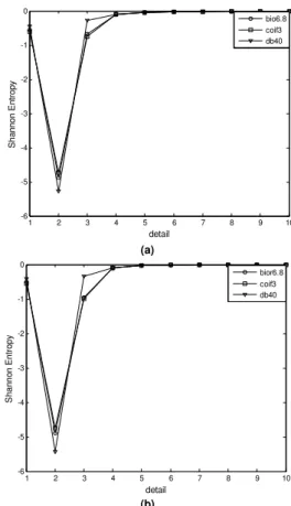 Figure 12. Shannon’s entropy of the DWT coefficients for beam (a) without  crack; (b) with crack at 0.6 m