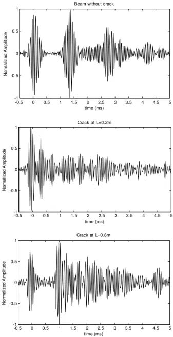 Figure  13.  DWT  coefficients  of level 2  using the  mother wavelet db40  for  beams without and with crack at positions L = 0.2 m and L = 0.6 m
