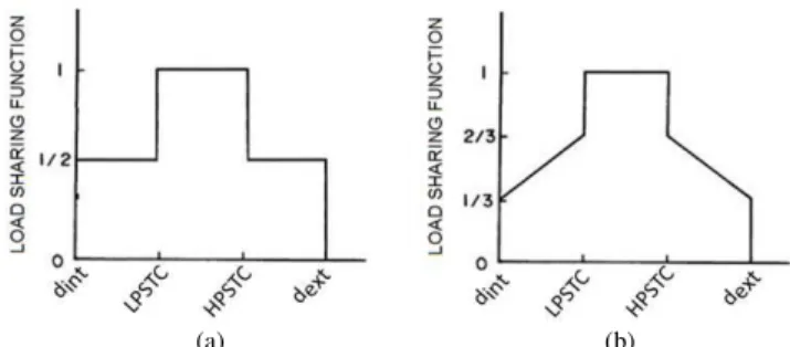 Figure 1. Load-sharing function versus pinion roll angle: (a) instantaneous  mode,  (b)  influenced  by  the  lubricant  and  deformation  in  the  tooth